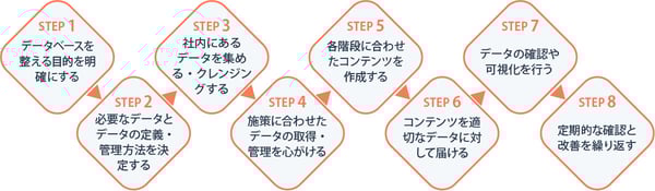 データベースマーケティングを企業が行うためのステップ