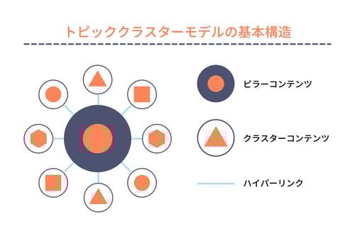 トピッククラスターの基本構造