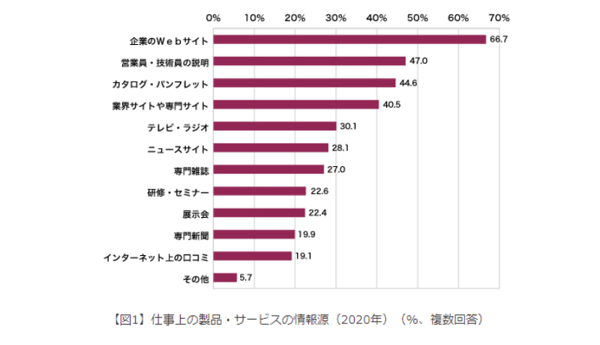 トライベック・ブランド戦略研究所の調査
