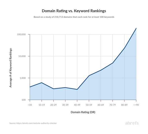 ドメインパワーとキーワードランキングの相関関係