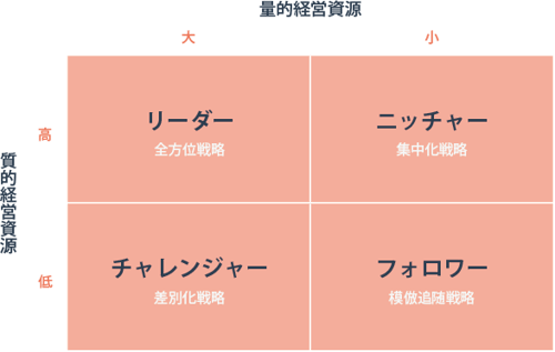 競争地位戦略4類型