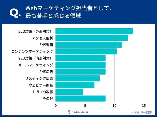 ニュートラルネットワークスの調査