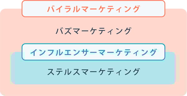 バイラルマーケティングとバズマーケティングの違いと関係性