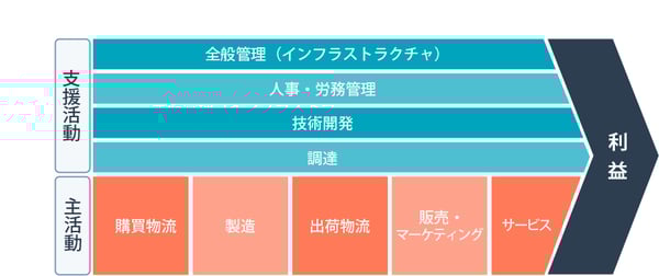 バリューチェーンのイメージ