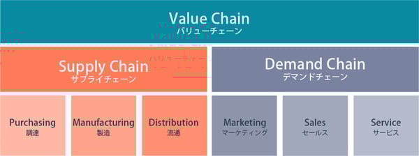 バリューチェーンの中にサプライチェーン