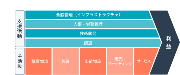 バリューチェーン構造のフレームワーク
