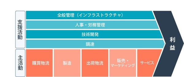 バリューチェーン構造のフレームワーク