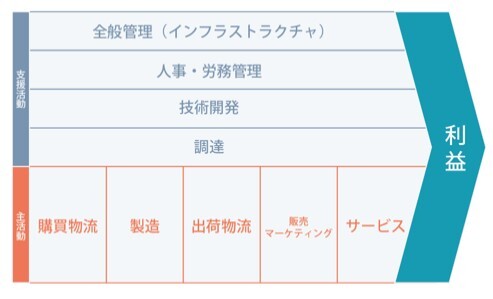 バリューチェーン