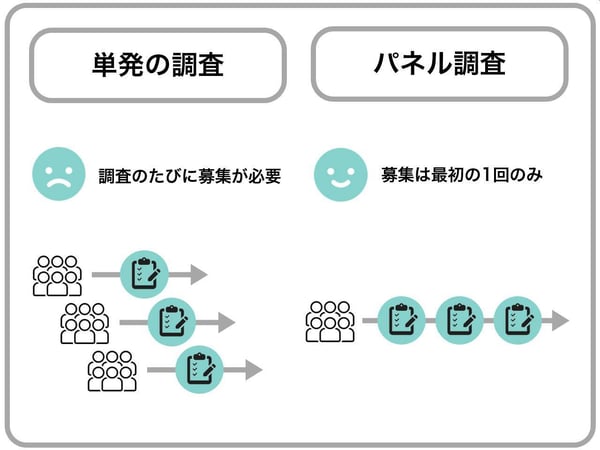 パネル調査