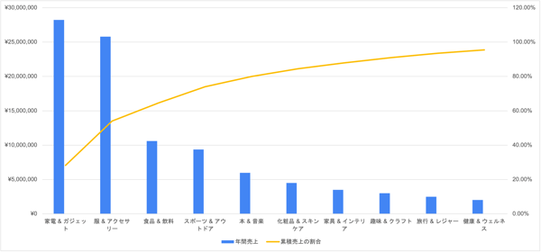 パレート図の作成例