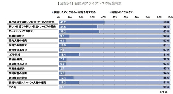 ビジネスアライアンスの目的(NTTデータ経営研究所調べ)