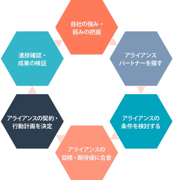 ビジネスアライアンスを実施するためのステップ
