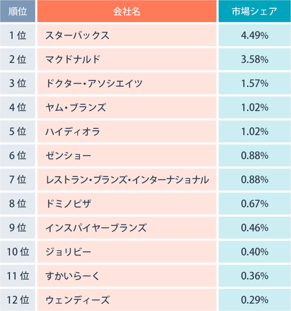 ファストフードや飲食店の世界市場シェアの分析 