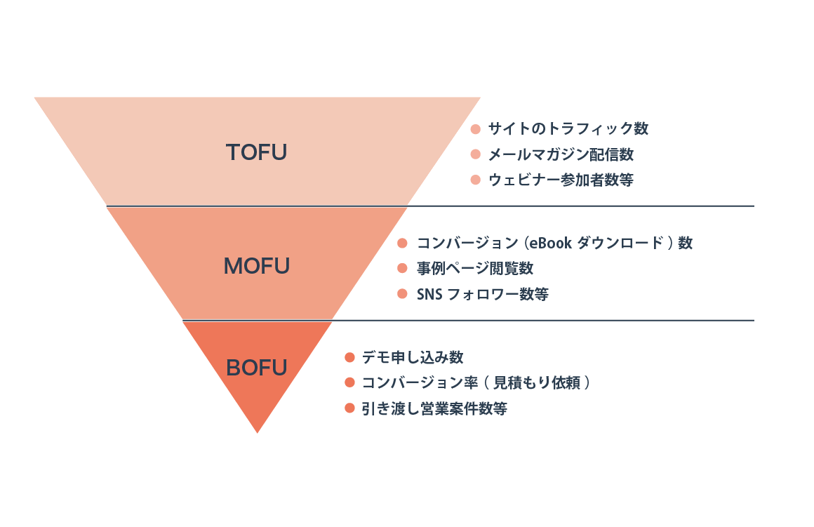 ファネルこ?とのＫＧＩとＫＰＩ