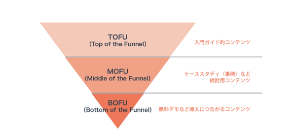 ファネルに沿ったコンテンツ例