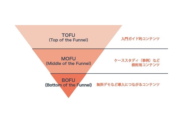 ファネルに沿ったコンテンツ