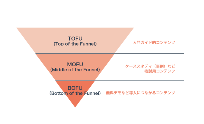 ファネルに沿ったコンテンツ