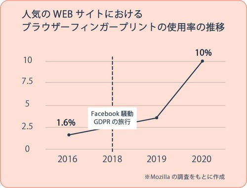 ブラウザーフィンガープリントの使用率の推移