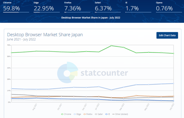 ブラウザ別のデスクトップシェア