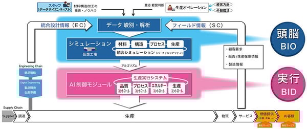 ブリヂストンのスマートファクトリー構想