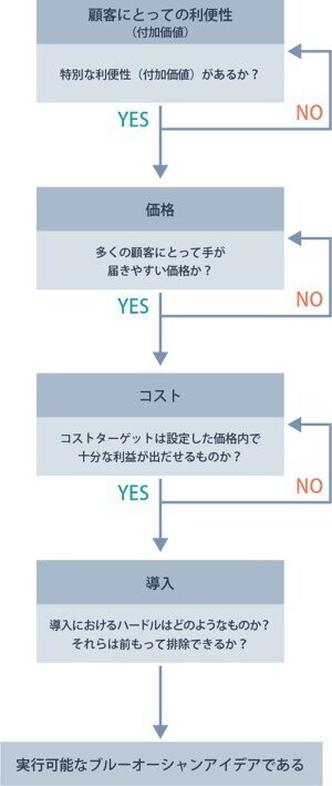 ブルーオーシャン創造シークエンス