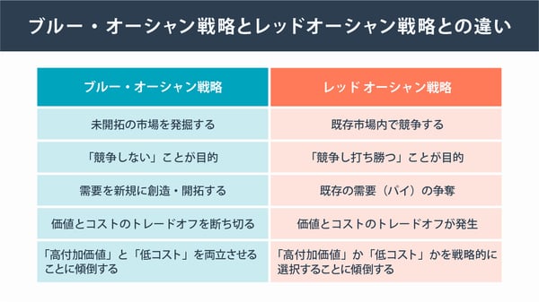 ブルー・オーシャン戦略とレッドオーシャン戦略との違い