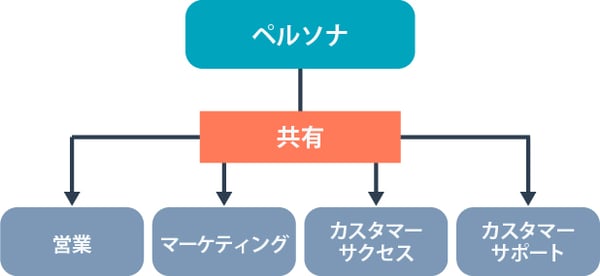 プロジェクトの連携