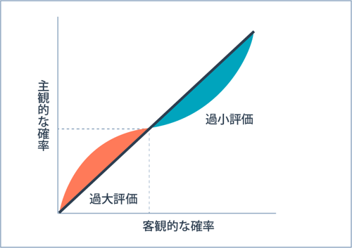 プロスペクト理論の特徴