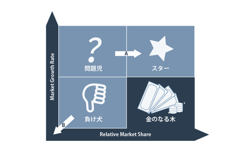 フ?ロタ?クトホ?ートフォリオマネシ?メントの図