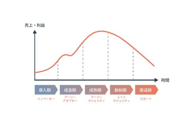 プロダクトライフサイクルとの関係性