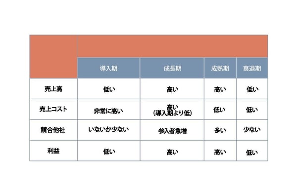 プロダクトライフサイクル各ステージの特徴
