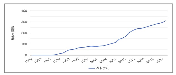 ベトナムの消費者物価指数の推移