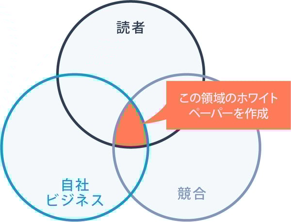ホワイトペーパーのトピックを選定する