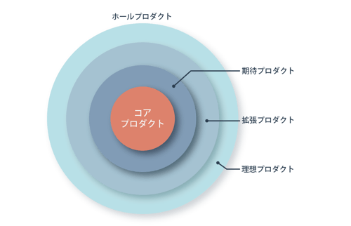 ホールプロダクトの概念図 (2)