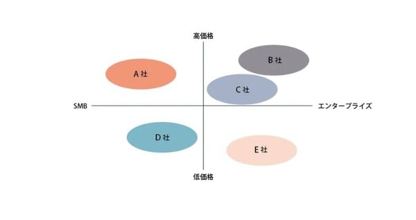 ポジショニングマップの例