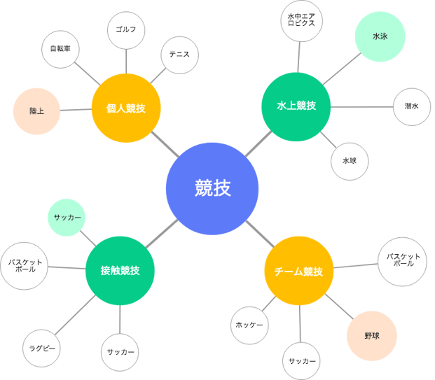 マインドマップの例