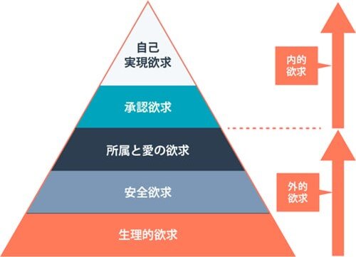 マズローの欲求5段階説の欲求の分類と違い