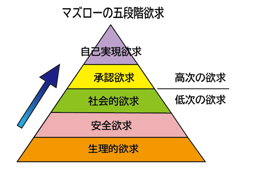 マズローの5段階欲求説