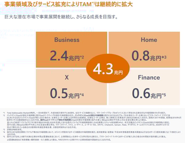 マネーフォワード社のIR情報資料