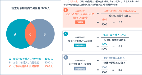 マーケットバスケット分析