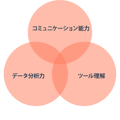 マーケティングオペレーションで求められる要素