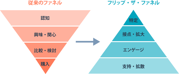 マーケティングファネルの変化版「フリップ・ザ・ファネル(Flip The Funnel)」の考え
