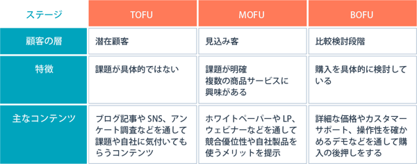 マーケティングファネルの種類