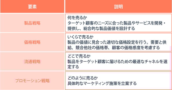 マーケティングミックスの策定