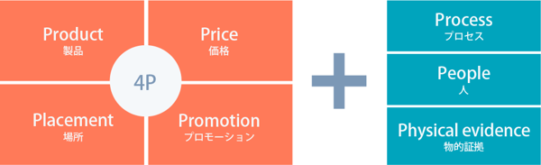 ４Pと7Pの関係性