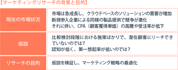 マーケティングリサーチの背景と目的