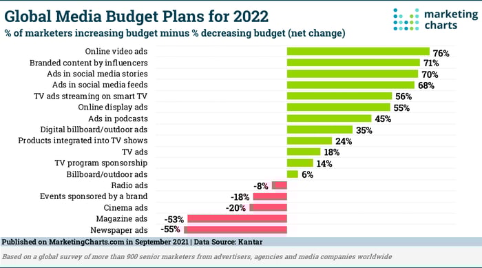 マーケティンク?予算についての調査結果（Kantar Global Media Budget Plans for 2022 Sept）