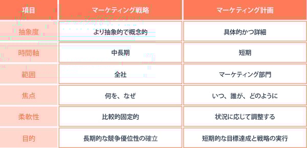 マーケティング戦略とマーケティング計画の違い