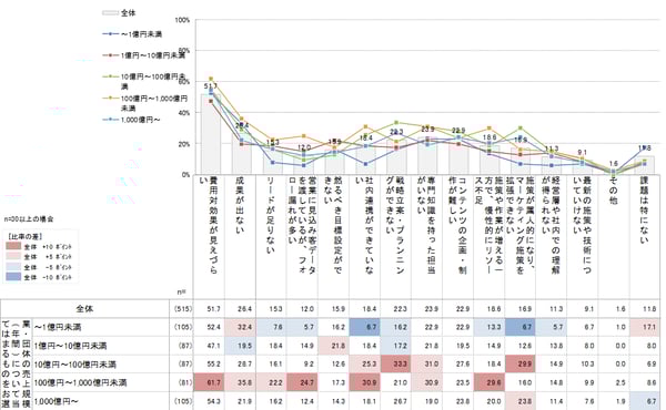 マーケティング施策全体における課題