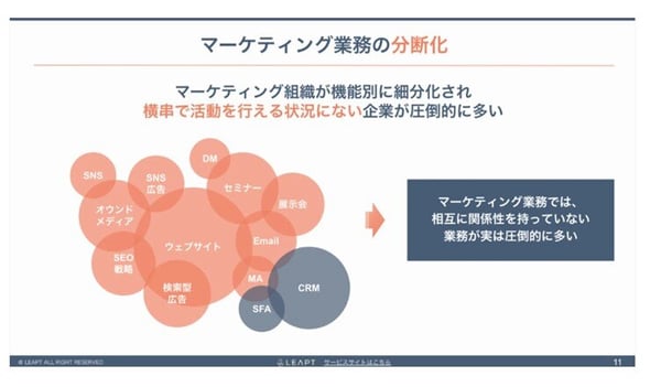 マーケティング業務の分断化